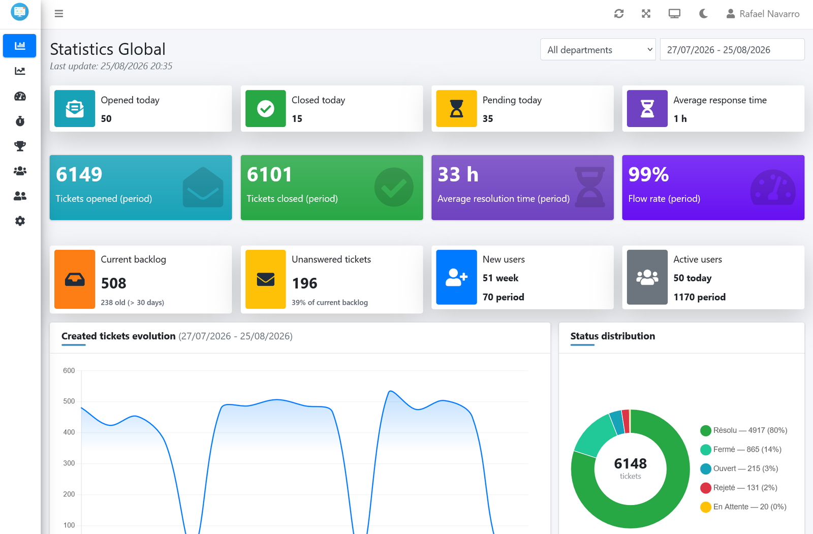 OsReports dashboard for osTicket